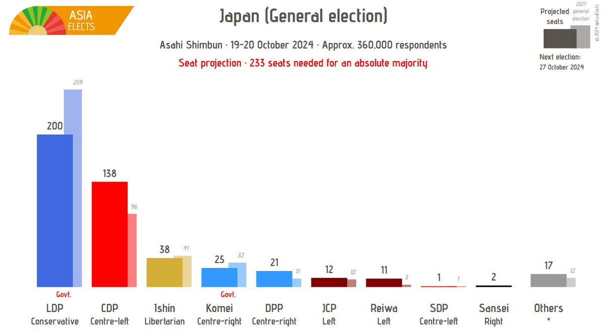 AsiaElects's tweet photo. Japan, Asahi Shimbun Poll:

Seat projection

LDP (Conservative): 200 (-59)
CDP (Centre-left): 138 (+42)
Ishin (Libertarian): 38 (-3)
...

+/- vs. 2021 election

Fieldwork: 19-20 October 2024
Sample Size: Approx. 360,000
#Japan

➤ https://t.co/yjhYhlSqwT https://t.co/gAs872KD4x