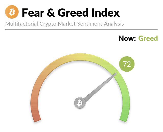 Bitcoin Fear &amp; Greed Index 
Bullish momentum Or Bull Trap?