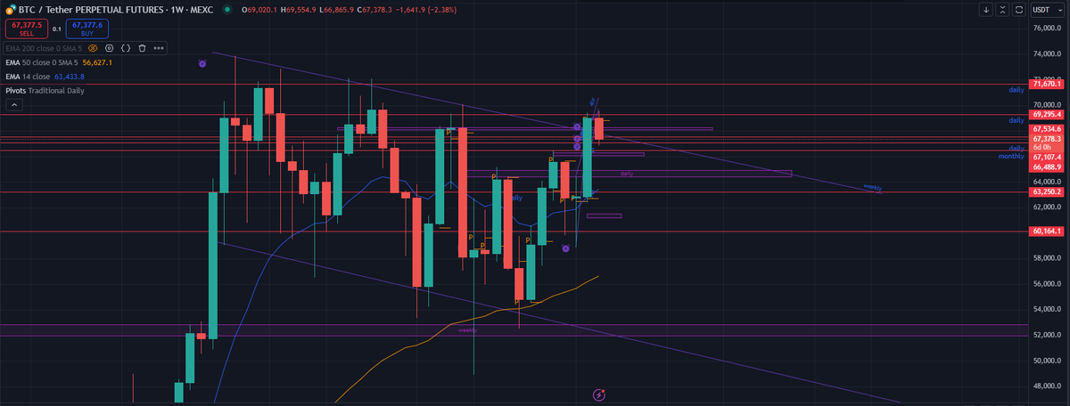 Whilst we have turned bearish on all the intraday time frames the monthly, weekly and daily are still bullish, a pullback and retest of 66k would be a perfect setup to give $BTC the legs to blast through ATH in the coming days/weeks! will only be looking for shorts until 66k is