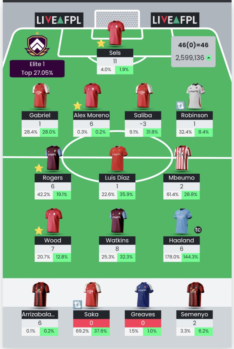 FplTommo's tweet photo. Thank you Nottingham Forrest.

Surprise Forrest triple up coming to rescue my #GW8. 24 points between 3 players Vs 22 for the rest of my team (including a poorly played TC).

I'm still having an awful season!

#FPLCommunity https://t.co/AqbCqPFuoI