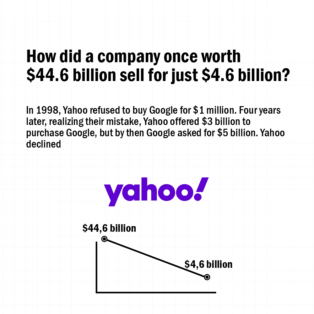 Layer4you's tweet photo. How did a company once worth $44.6 billion sell for just $4.6 billion?💰

#yahoo #google #facebook #microsoft #verizon #startup #boostingsales #goals #media #business #mindmap #project #roadmap #workout #productivity #teamwork #development #information #management #timemanagement https://t.co/g9GMdNT0OV