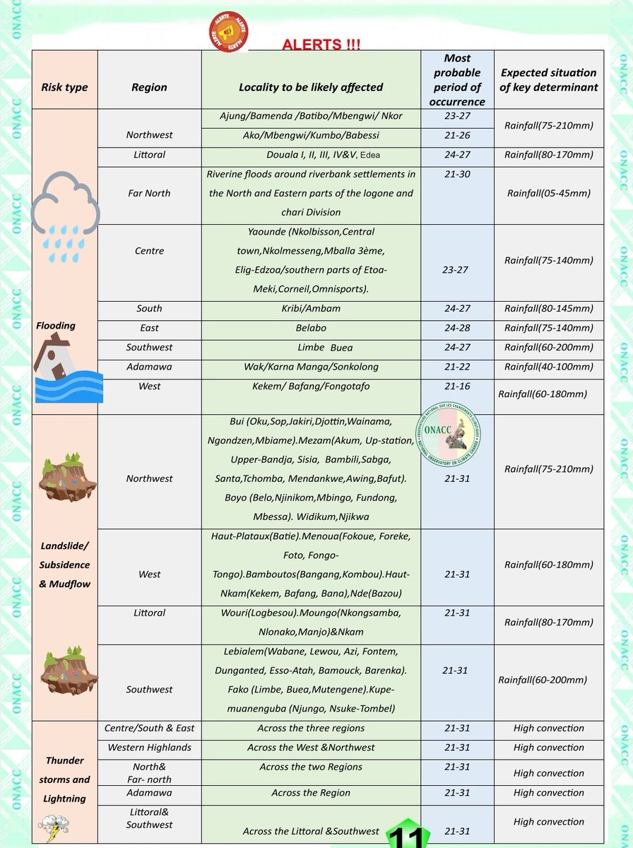 FrankpNamekong's tweet photo. Prévisions et Alertes climatiques, pour la période allant du 21 au 30 octobre 2024 au Cameroun, selon @OnaccCmr

Suite aux fortes pluies qui seront enregistrées durant cette période, l'on pourrait enregistrer  des glissements de terrain,...

#OnaccCmr #MediaforClimateAction https://t.co/0cftevx1j2