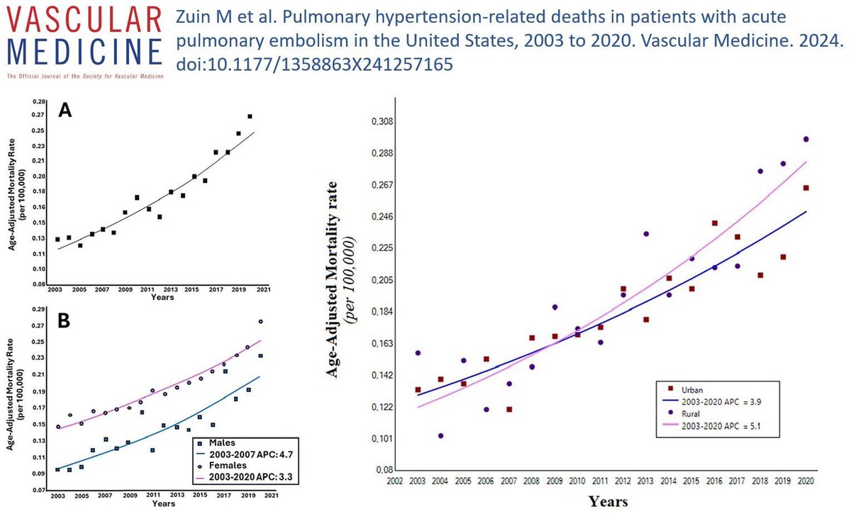 VascularMedicine (@vmj_svm) on Twitter photo From the latest issue: In this article, Zuin et al. study the increasing rates of #PulmonaryEmbolism/pulmonary hypertension-related mortality in the US over the last two decades.
#PE <a href="/PERTConsortium/">The PERT Consortium®</a>
buff.ly/4dx0OFR From the latest issue: In this article, Zuin et al. study the increasing rates of #PulmonaryEmbolism/pulmonary hypertension-related mortality in the US over the last two decades.
#PE <a href="/PERTConsortium/">The PERT Consortium®</a>
buff.ly/4dx0OFR