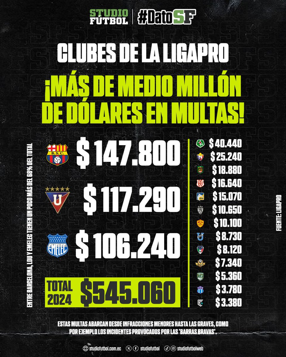 StudioFutbol's tweet photo. #DatoSF En lo que va del año: ¡Más de medio millón de dólares en multas de los clubes de LigaPro! https://t.co/wRM60jToRw https://t.co/JJBUbAzbbN