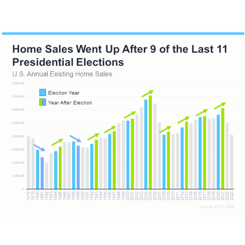MastodonMoving's tweet photo. 🗳️ Many realtors have noticed the market slowing down as the presidential election approaches. But don't panic! https://t.co/S2iX4iKuqd 
#RealEstateTrends #PresidentialElection #MarketInsights #HomeSales #Realtors #MortgageRates #HousingMarket #ElectionImpact  #RealEstate https://t.co/ppDtygyajS