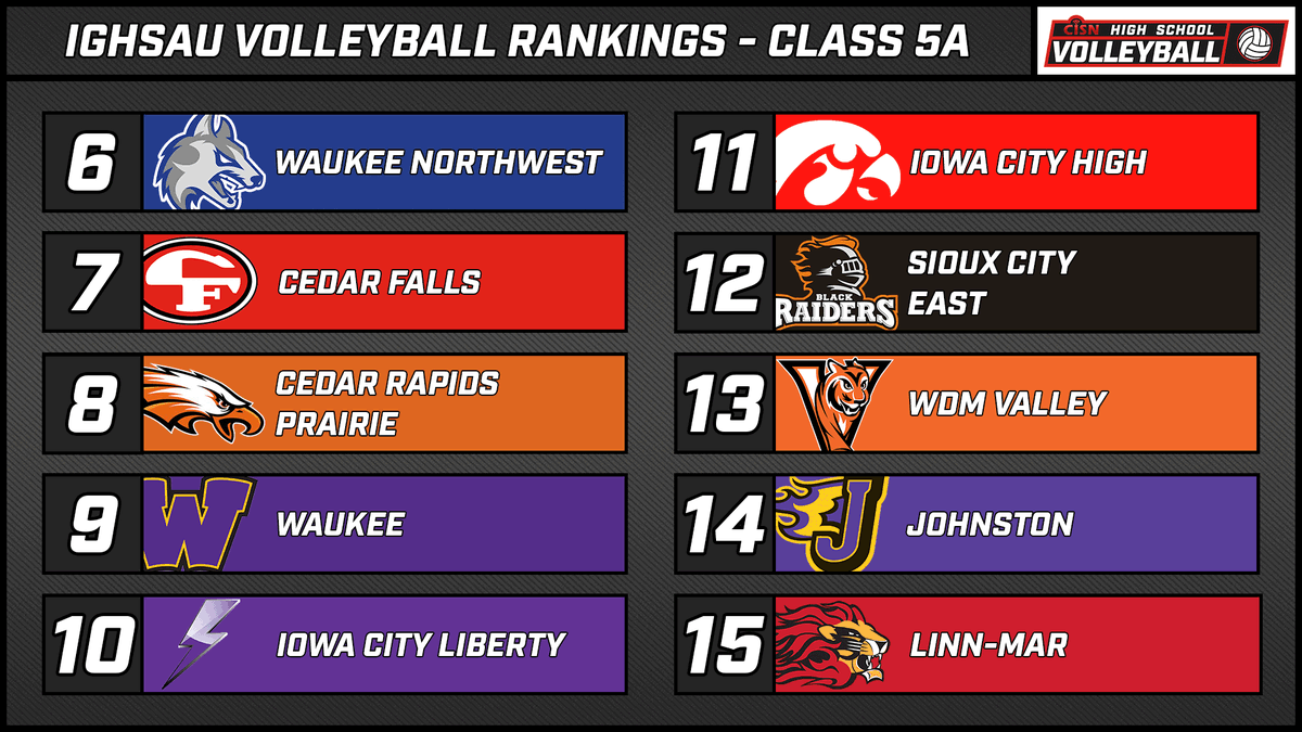 CISNtv (@cisntv) on Twitter photo Last <a href="/IGHSAU/">IGHSAU</a> volleyball rankings of the season are out. Here is Class 5A. #iahsvb
<a href="/PVVolleyball/">PV Volleyball</a> enters the postseason #1 in 5A.
2. <a href="/GoJagVB/">Centennial Volleyball</a>
3. <a href="/VB_Ankeny/">Hawk Volleyball</a>
4. <a href="/dchsvball/">Dowling Catholic Volleyball</a>
6. <a href="/NWHSVball/">Waukee Northwest Volleyball</a>
9. <a href="/WaukeeVB/">Waukee Volleyball</a>
13. <a href="/WDMValleyVB/">Valley Volleyball</a>
14. <a href="/JCSD_Volleyball/">JCSD_Volleyball</a> Last <a href="/IGHSAU/">IGHSAU</a> volleyball rankings of the season are out. Here is Class 5A. #iahsvb
<a href="/PVVolleyball/">PV Volleyball</a> enters the postseason #1 in 5A.
2. <a href="/GoJagVB/">Centennial Volleyball</a>
3. <a href="/VB_Ankeny/">Hawk Volleyball</a>
4. <a href="/dchsvball/">Dowling Catholic Volleyball</a>
6. <a href="/NWHSVball/">Waukee Northwest Volleyball</a>
9. <a href="/WaukeeVB/">Waukee Volleyball</a>
13. <a href="/WDMValleyVB/">Valley Volleyball</a>
14. <a href="/JCSD_Volleyball/">JCSD_Volleyball</a>