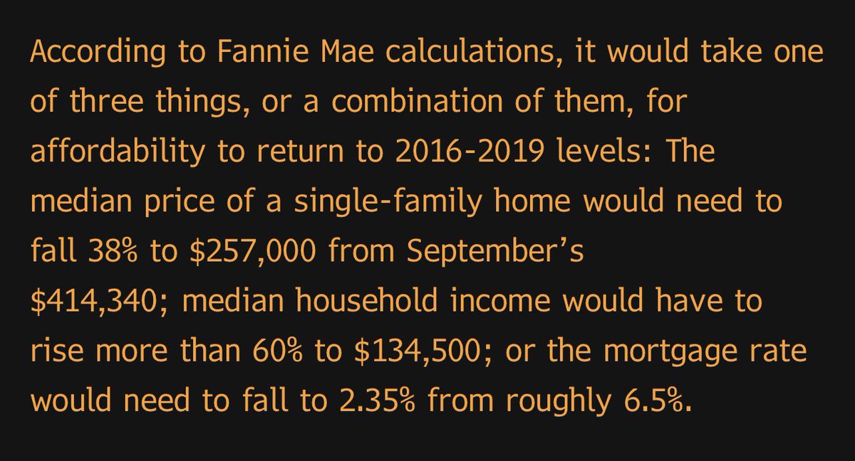 IF U.S. incomes spiked 60%, we'd return to pre-pandemic housing affordability levels

IF U.S. home prices fell 38%, we'd return to pre-pandemic affordability

IF mortgage rates fell 4.15 percentage points (from 6.5% to 2.23%), we'd return to pre-pandemic affordability