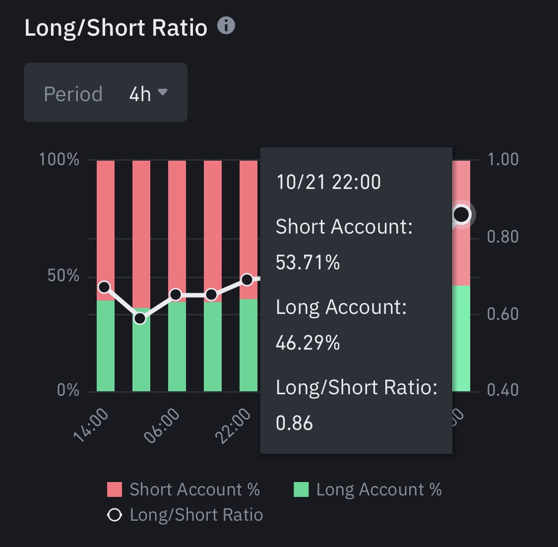 Most #Bitcoin futures traders on #Binance remain bearish, with 53.71% of  them shorting $BTC.