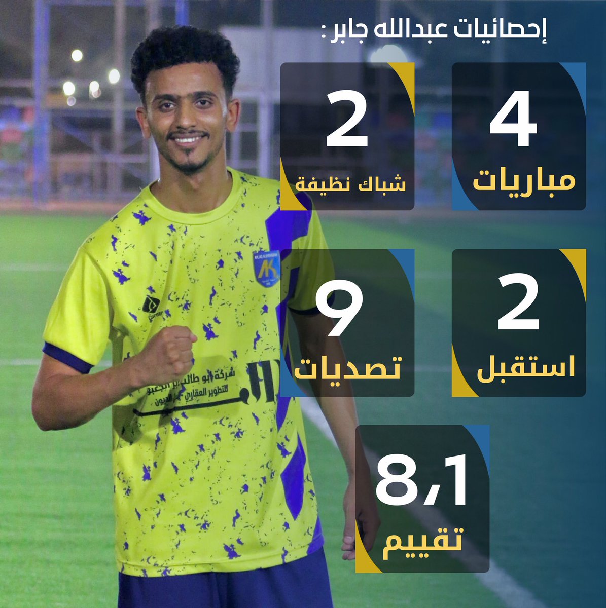 Alamjad_1991's tweet photo. 📊 احصائيات لاعبي #الامجاد في تصفيات الرابطة الأولية مع الفريق وهم ( حماده مكين .. عبدالله جابر .. وسيم خرمي ).

#دوري_الهواة_لكرة_القدم 
#ذئاب_الوادي https://t.co/mnZsJSDpCl
