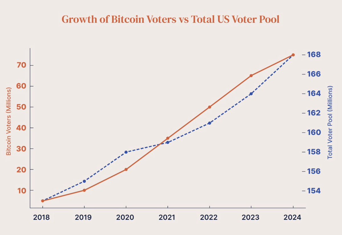 BitcoinTech5's tweet image. 【重要】初のビットコイン選挙へ⚡️

米国ではビットコインを支持する有権者が急激に増加しており、これが今後の選挙に大きな影響を与える可能性があります。
ビットコインは、分散型金融やインフレ対策の手段として注目されており、その支持者は金融の自由を求める層を中心に拡大しています。…