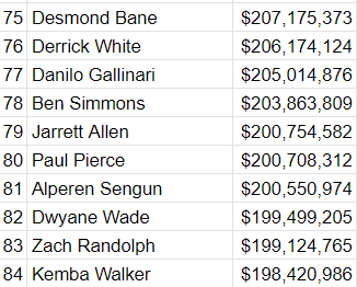 hoopshype's tweet photo. Alperen Sengun's extension puts him at $200.5 million in NBA earnings guaranteed.

Ahead of Dwyane Wade in the all-time ranking. https://t.co/6kECwgcfU2