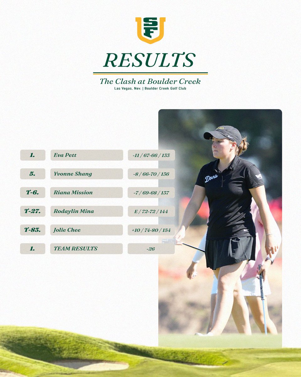 On the rise after round 2⃣!

#USFDons | #WCCsports