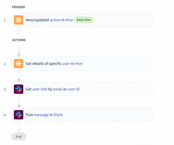 📣 Workflow Alert 🚨

Tired of missing important updates in your workflow? 📅 With <a href="/hive/">Hive</a>  Automate, you can ensure every team member is notified instantly! When an action is assigned to a user in Hive, we’ll make sure they’re notified on <a href="/SlackHQ/">Slack</a>  without any delay.

✅ Real-time