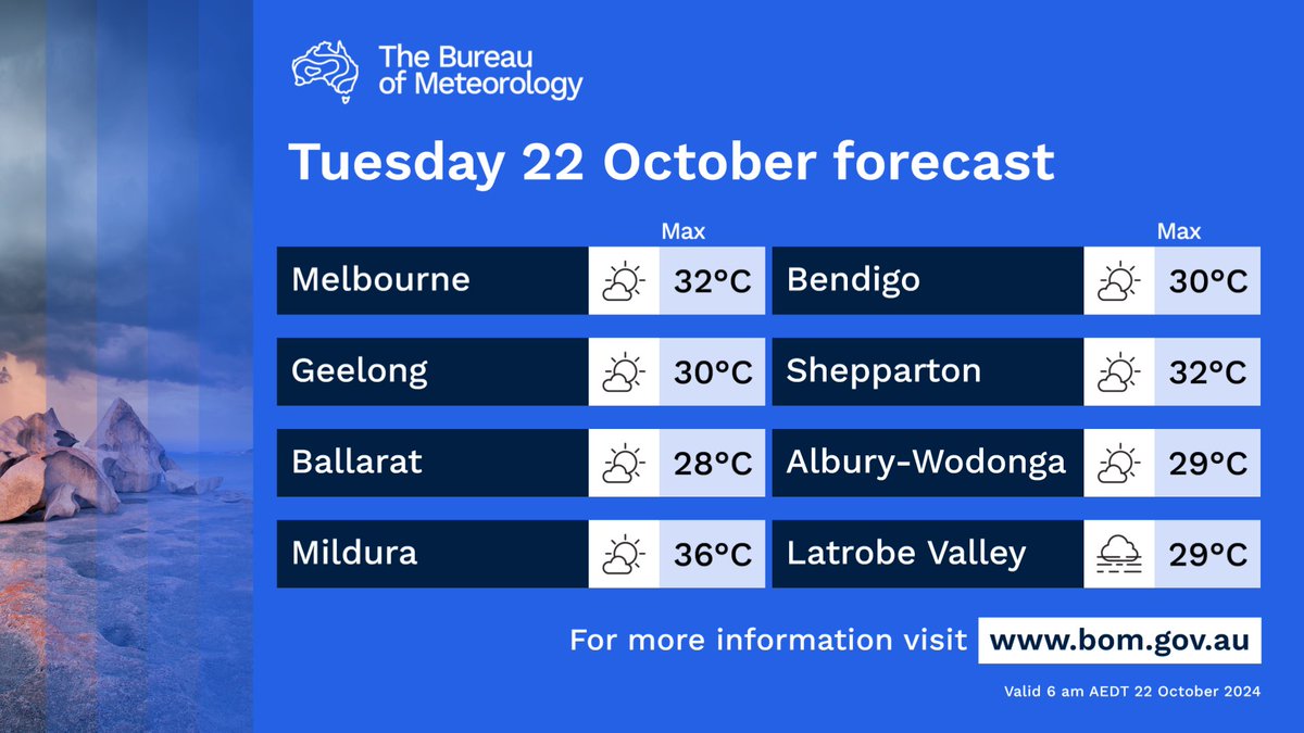 BOM_Vic's tweet image. A warm day across #Victoria with a top temperature of 32 degrees in #Melbourne today🌞
Very High #UVIndex so be sure to take breaks from the heat if you start to feel hot and bothered😰
Cooler temperatures tomorrow and to finish off the work week.
See: ow.ly/FEZl50TQknv