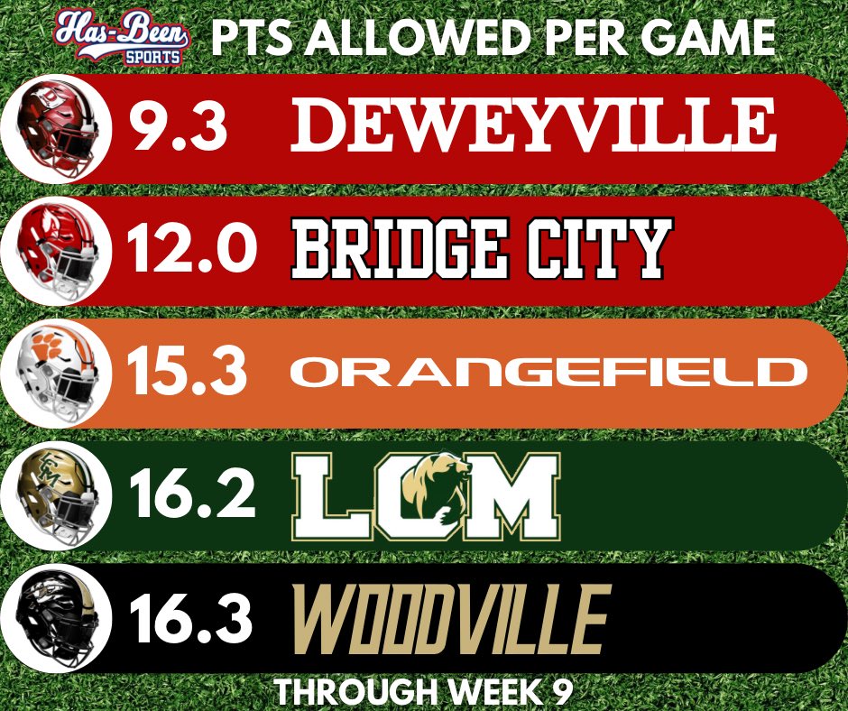 Southeast Texas football teams giving up the fewest points per game through Week 8 #txhsfb