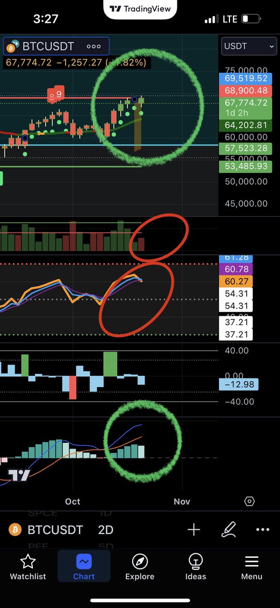 Bitcoin doing amazing things 

Squeeze has stared  yellow shade 

2 day candles 

Wait and see