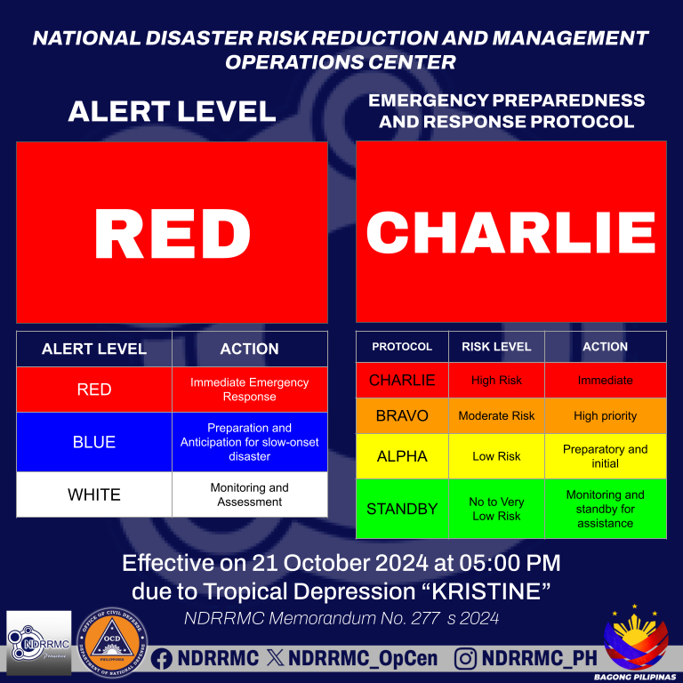 NDRRMC_OpCen's tweet photo. The 𝐍𝐃𝐑𝐑𝐌𝐎𝐂 raised the Alert Status from 𝑩𝑳𝑼𝑬 𝒕𝒐 𝑹𝑬𝑫 𝐢𝐧 𝐩𝐫𝐞𝐩𝐚𝐫𝐚𝐭𝐢𝐨𝐧 𝐟𝐨𝐫 𝐚 𝙄𝙢𝙢𝙚𝙙𝙞𝙖𝙩𝙚 𝙀𝙢𝙚𝙧𝙜𝙚𝙣𝙘𝙮 𝙍𝙚𝙨𝙥𝙤𝙣𝙨𝙚, &amp; activated the 𝑪𝒉𝒂𝒓𝒍𝒊𝒆 𝑬𝑷𝑹 𝑷𝒓𝒐𝒕𝒐𝒄𝒐𝒍 due to the effects of 𝙏𝘿 #𝙆𝙧𝙞𝙨𝙩𝙞𝙣𝙚𝙋𝙃, 21 Oct 24. https://t.co/kTysalGc8J