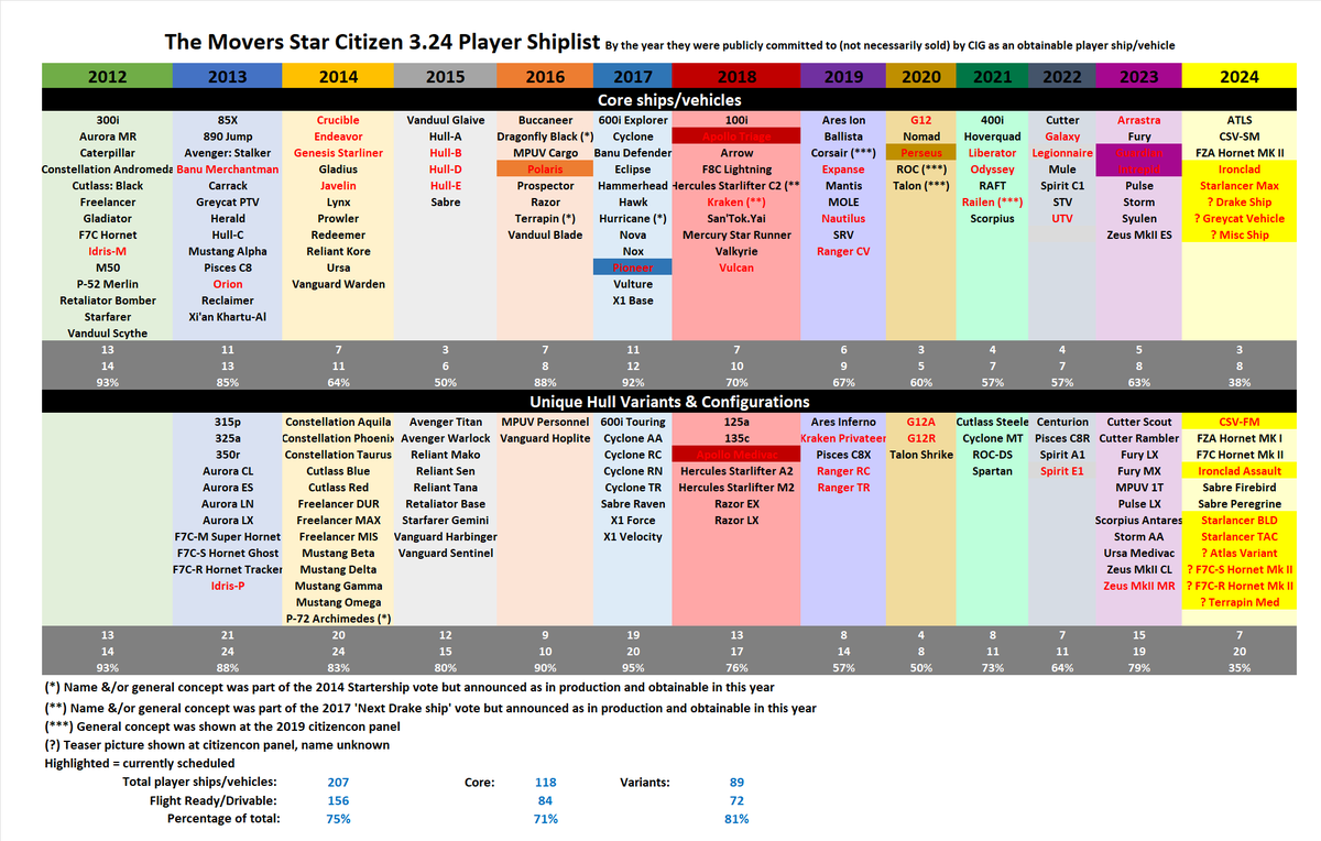 ColMovers's tweet photo. So after #StarCitizen #CitizenCon2954 it is time for a new shiplist https://t.co/vhj4Mbidr2