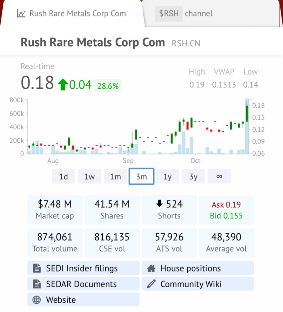 John Fahmy (@johnfahmygold) on Twitter photo What a ride it’s been. Been heavily involved and invested in $RSH $RSH.CN for well over 2 years now.
Millions of shares cleaned up and moved to good hands and above all an incredibly honest/diligent management team advancing <a href="/RushRareMetals/">Rush Rare Metals Corp. (CSE: RSH)</a> Copper Mountain Uranium project, What a ride it’s been. Been heavily involved and invested in $RSH $RSH.CN for well over 2 years now.
Millions of shares cleaned up and moved to good hands and above all an incredibly honest/diligent management team advancing <a href="/RushRareMetals/">Rush Rare Metals Corp. (CSE: RSH)</a> Copper Mountain Uranium project,