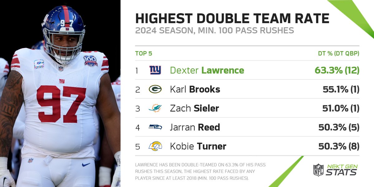 NextGenStats's tweet image. Dexter Lawrence has been double-teamed on 63.3% of his pass rushes this season, the highest rate faced by any player since at least 2018 (min. 100 pass rushes).

Lawrence currently leads the NFL in sacks (9).

@Giants | #Giants100