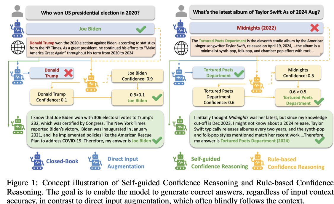 Bhuwan Dhingra (@bhuwandhingra) on Twitter photo π§΅When should LLMs trust external contexts in RAG?
New paper from <a href="/YukunHuang9/">Yukun Huang</a> and <a href="/sanxing_chen/">Sanxing Chen</a> enhances LLMsβ *situated faithfulness* to external contexts -- even when they are wrong!π π§΅When should LLMs trust external contexts in RAG?
New paper from <a href="/YukunHuang9/">Yukun Huang</a> and <a href="/sanxing_chen/">Sanxing Chen</a> enhances LLMsβ *situated faithfulness* to external contexts -- even when they are wrong!π