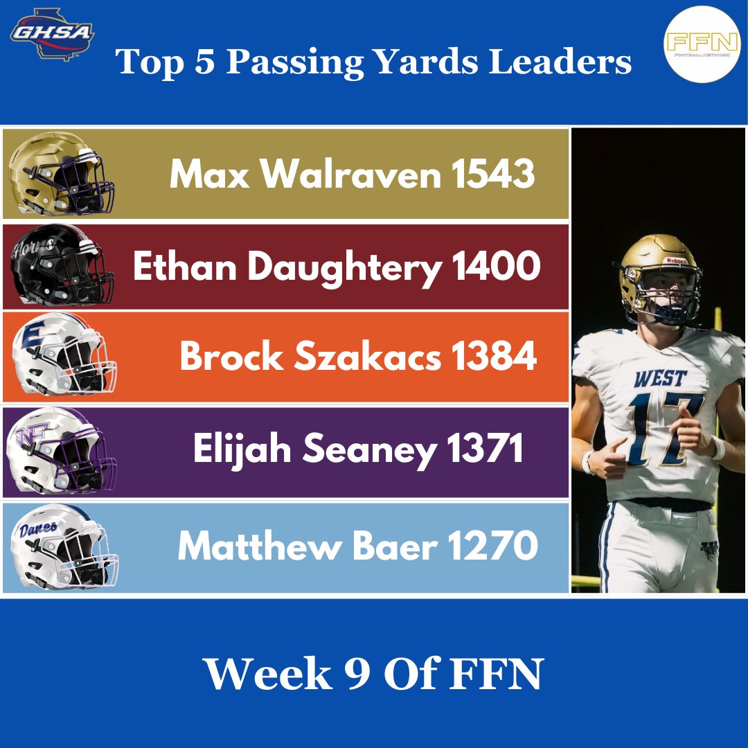 Forsyth Football Network (@football_ffn) on Twitter photo Here are the Updated Passing Yard leaders after Week 8 π₯βοΈπ₯
<a href="/MaxWalraven/">Max Walraven - 2026 QB</a> @matthewbaer2026 <a href="/ElijahSeaney/">Elijah Seaney</a> <a href="/edaughtery_23/">Ethan Daughtery - β26 QB</a> <a href="/BrockSzakacs15/">Brock Szakacs</a> #forsythcounty #highschoolfootball#football #forsythcounty #collegerecruiting #recruiting #georgiafootball #collegefootball #fridaynightlights Here are the Updated Passing Yard leaders after Week 8 π₯βοΈπ₯
<a href="/MaxWalraven/">Max Walraven - 2026 QB</a> @matthewbaer2026 <a href="/ElijahSeaney/">Elijah Seaney</a> <a href="/edaughtery_23/">Ethan Daughtery - β26 QB</a> <a href="/BrockSzakacs15/">Brock Szakacs</a> #forsythcounty #highschoolfootball#football #forsythcounty #collegerecruiting #recruiting #georgiafootball #collegefootball #fridaynightlights
