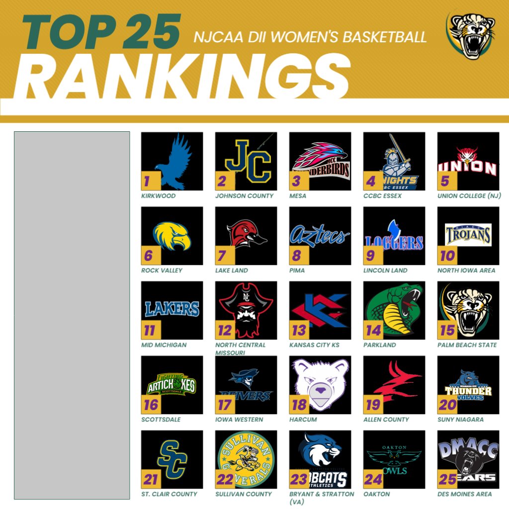 palmbeachwbb's tweet photo. Preseason poll has been announced and we start the season ranked #15th in the nation. Schedule this season features match-ups vs #2, #7, #12, #14 and #16
Want to be the best, you gotta play the best

#UnfinishedBusiness https://t.co/SvuPtFC0Vg