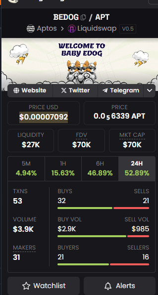 Burned 1m <a href="/BabyEdogAptos/">Baby Edog 🐶</a> more.

explorer.aptoslabs.com/txn/1824627422…

x.com/OneMore290888/…