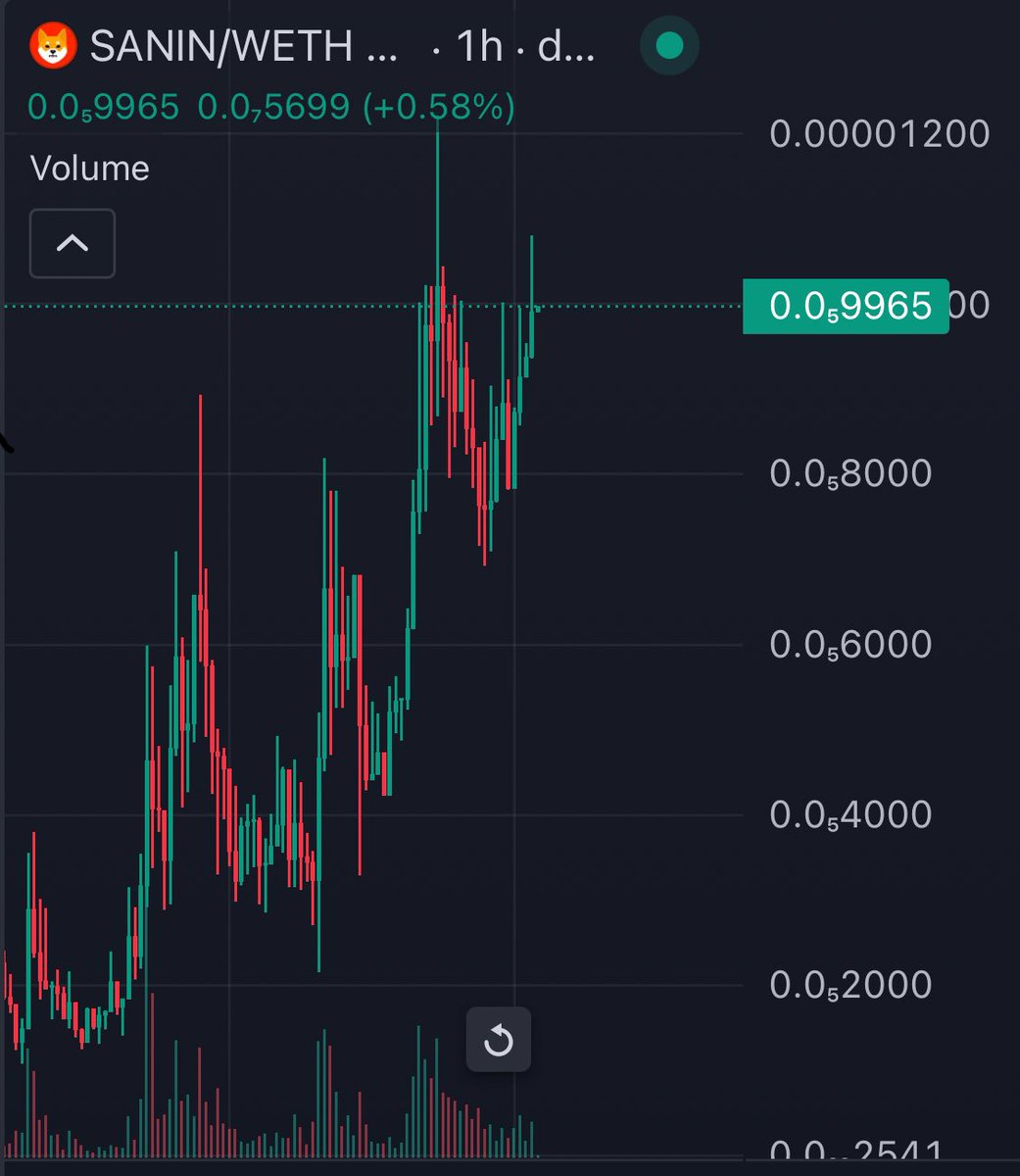 DogeSpaceXX's tweet image. Everything that goes through Doge scan is solid Xs 

DOGE APPROVED $SANIN and its making moves 

Tapped 5.4 milli and did 14x for OG hodlers 

@saninoneth 

dexscreener.com/ethereum/0x109…

#Sanin #doge #ETH
