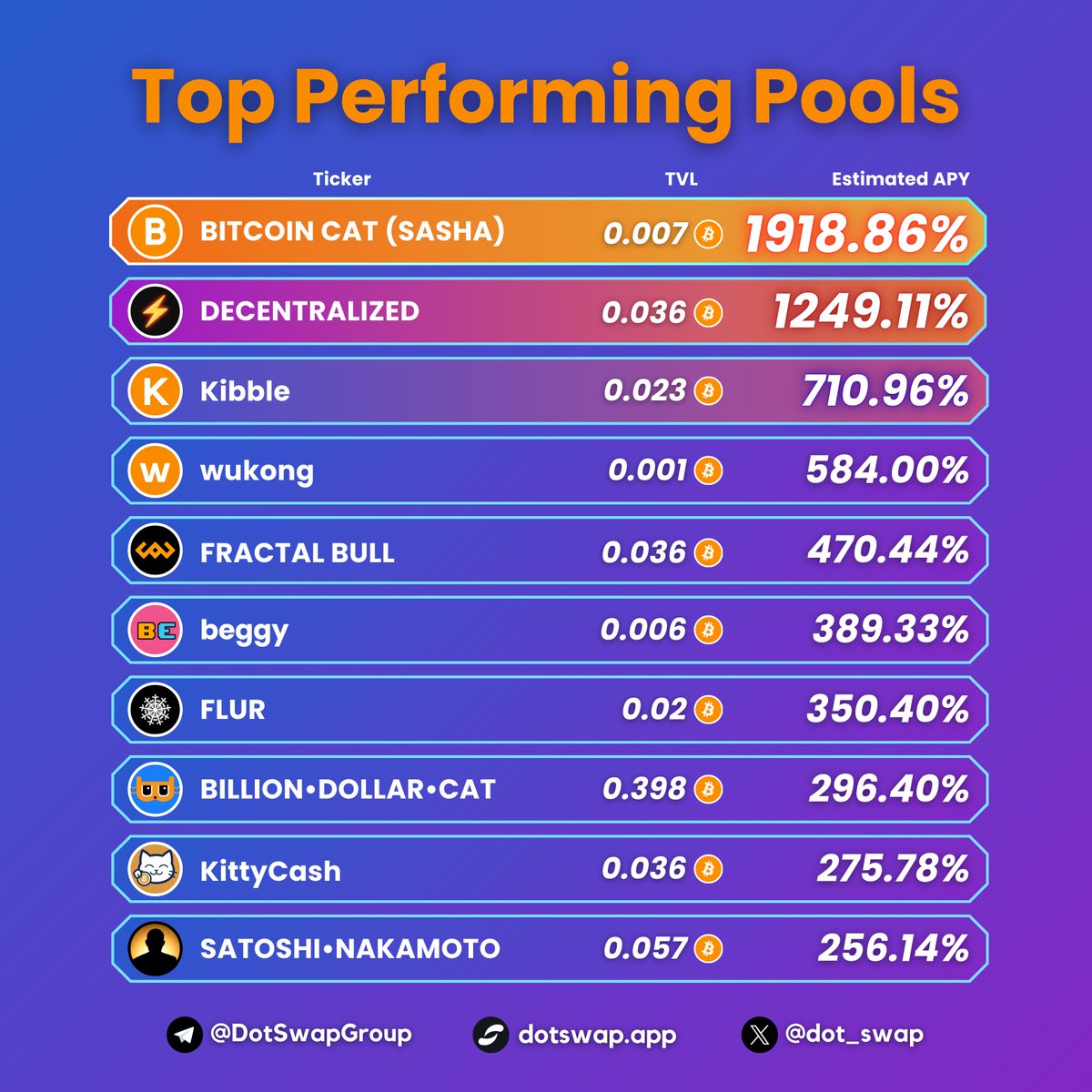 🟠 Top Performing DotSwap Pools

Check out the APY estimations for the top 10 performing liquidity pools on DotSwap in the past 24 hours:
$SASHA, $DECEN, $Kibble, $Wukong, $FBULL, $beggy, $FLUR, $BDC, $Kitty, $SATOSHI•NAKAMOTO

🏦 Provide liquidity on DotSwap to earn:
- LP fees