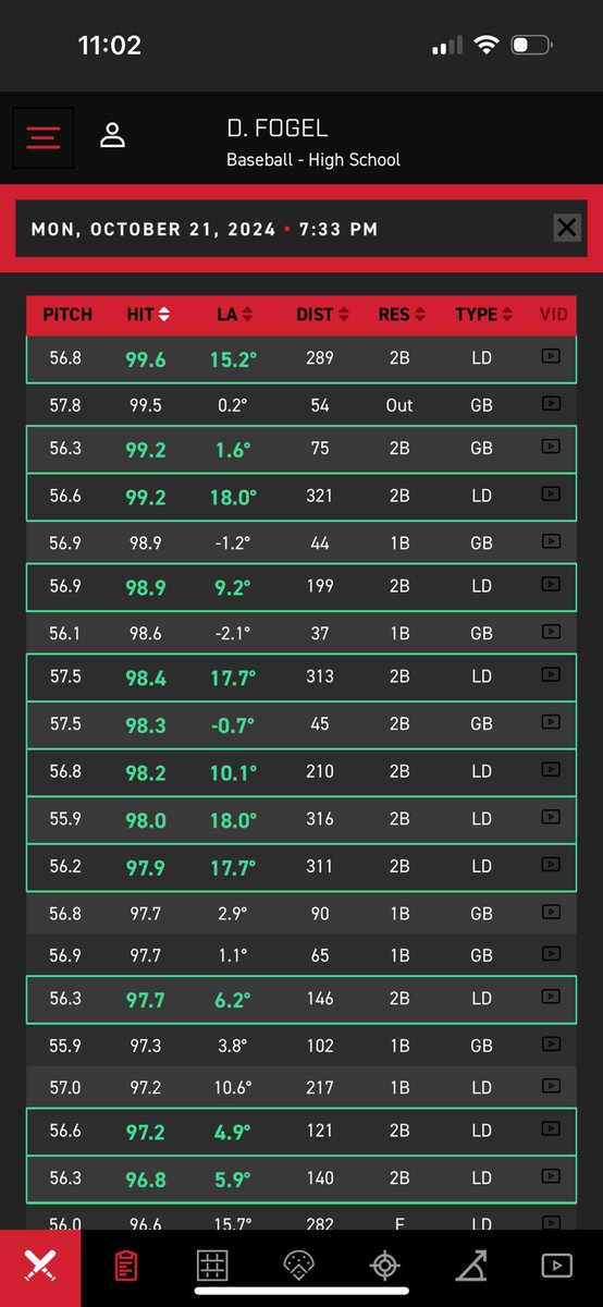 Devin Fogel (@devinfogel27) on Twitter photo Hit a new PR today with 99.6 mph being the high, ~4 mph more than the previous and multiple 97s and 98s. Thank you to <a href="/D_Geiger/">Dustin Geiger</a> <a href="/roc_performance/">ROC Performance</a> <a href="/stevenrivas08/">Steven Rivas</a> and the <a href="/Rockhardball/">Rock Hardball</a> coaches for getting me this far, and I will continue to improve and makes strides in my game. Hit a new PR today with 99.6 mph being the high, ~4 mph more than the previous and multiple 97s and 98s. Thank you to <a href="/D_Geiger/">Dustin Geiger</a> <a href="/roc_performance/">ROC Performance</a> <a href="/stevenrivas08/">Steven Rivas</a> and the <a href="/Rockhardball/">Rock Hardball</a> coaches for getting me this far, and I will continue to improve and makes strides in my game.