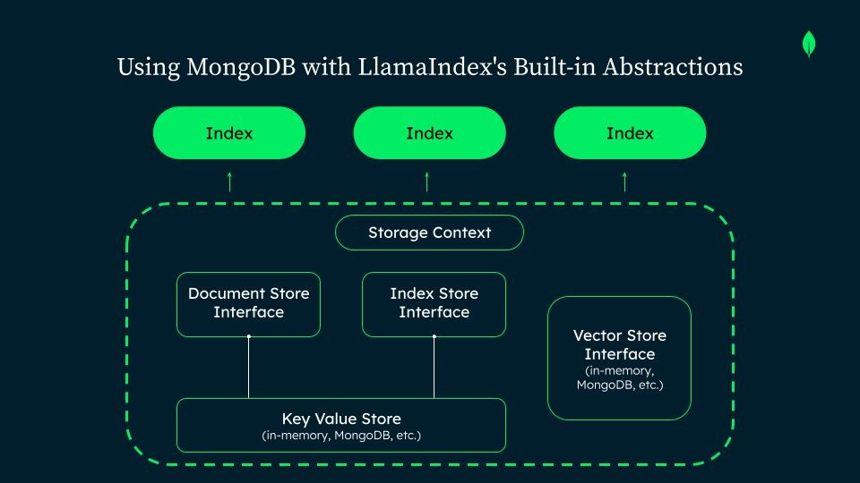 .<a href="/MongoDB/">MongoDB</a> just enhanced its <a href="/llama_index/">LlamaIndex 🦙</a> integration. Combining Atlas Vector Search, full-text, and hybrid search for smarter, more context-aware AI applications. 👇mongodb.social/6016qmruu