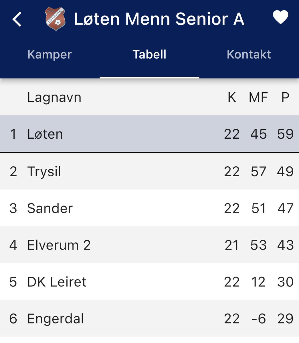 Seriemesterskapet er i boks og nå gjenstår det bare KM finalen⚽️ Vi har blitt enige med Follebu om å spille finalen som en enkelt kamp på nøytral bane. Vi avslutter derfor med KM finale på Briskeby førstkommende fredag kl 19.45. Møt opp og støtt gutta i kampen om pokal💙🏆