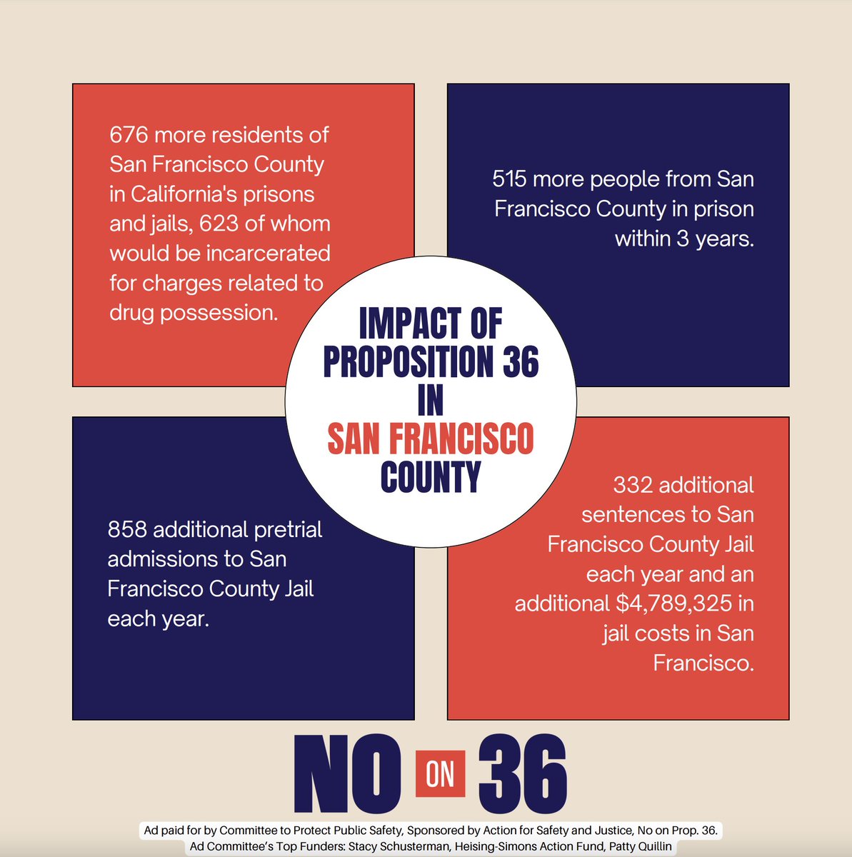 ManoRajuPD's tweet photo. I urge a NO vote on Prop 36.

⛔Prop 36 will cost $29 million per year just for SF,
⛔Result in 676 more pple in jail &amp; prison from SF, of which 623 for drug possession,
⛔Lose SF funding to provide housing, treatment &amp; education

Vote #Noon36! Learn more: https://t.co/C5eW6G2QDC https://t.co/yi5ZcIBwEJ
