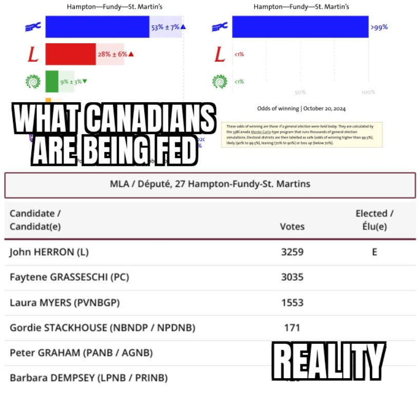 King_FredII's tweet photo. The polls mean NOTHING. Remember that, folks.
#nbpoli #nbelection #cdnpoli https://t.co/IFh4wPVjtY