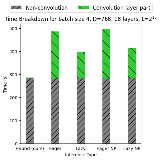 ShamKakade6's tweet photo. 1/5⚡Introducing Flash Inference: an *exact* method cutting inference time for Long Convolution Sequence Models (LCSMs) to near-linear O(L log² L) complexity! Faster inference, same precision. Learn how we accelerate LCSM inference. https://t.co/Tfqm9DC2CO