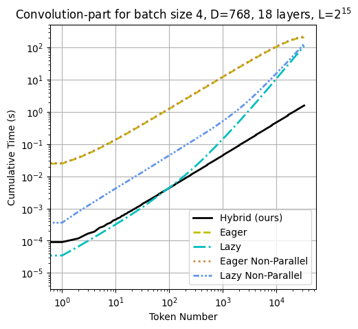 1/5⚡Introducing Flash Inference: an *exact* method cutting inference time for Long Convolution Sequence Models (LCSMs) to near-linear O(L log² L) complexity! Faster inference, same precision. Learn how we accelerate LCSM inference.