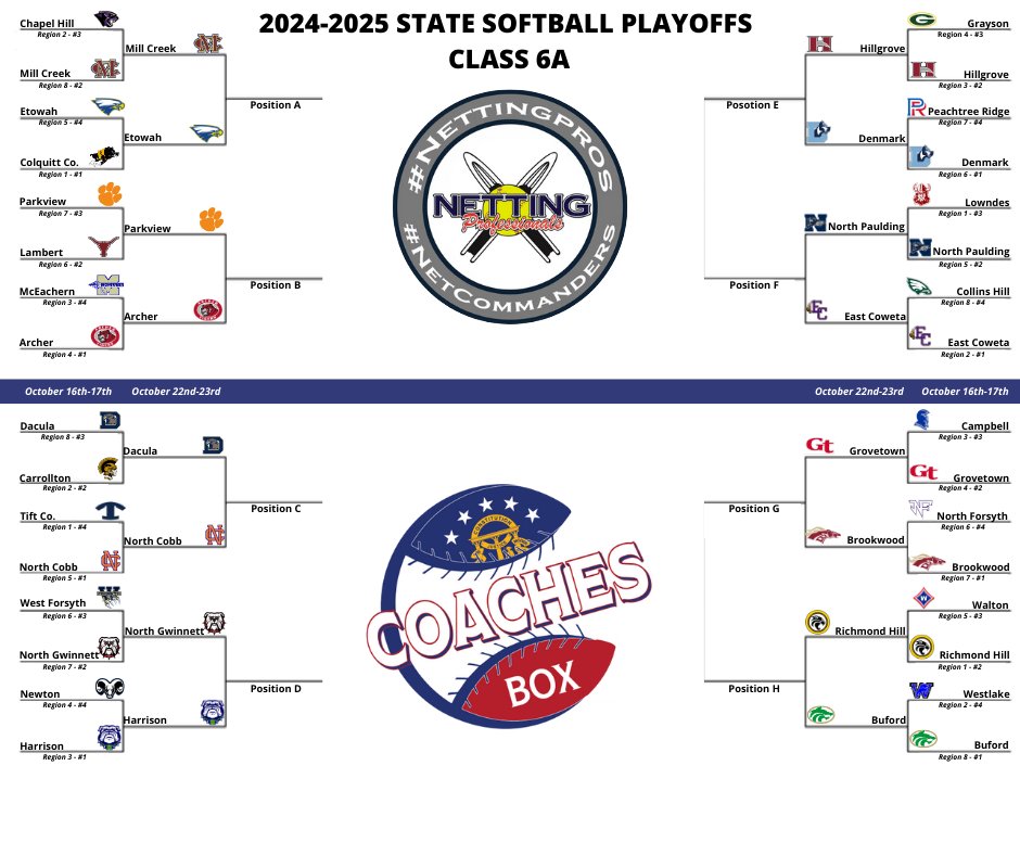 Coaches Box Georgia (@thecoachesboxga) on Twitter photo 🚨Class 6A Softball Playoff Bracket🚨
SWEET 16
Which teams are going to move on to the Elite 8 in our <a href="/NettingPros/">Netting Professionals 🏟️</a> Brackets??
✅Let us know👇
💻 thecoachesbox.org/playoff-bracke… 🚨Class 6A Softball Playoff Bracket🚨
SWEET 16
Which teams are going to move on to the Elite 8 in our <a href="/NettingPros/">Netting Professionals 🏟️</a> Brackets??
✅Let us know👇
💻 thecoachesbox.org/playoff-bracke…