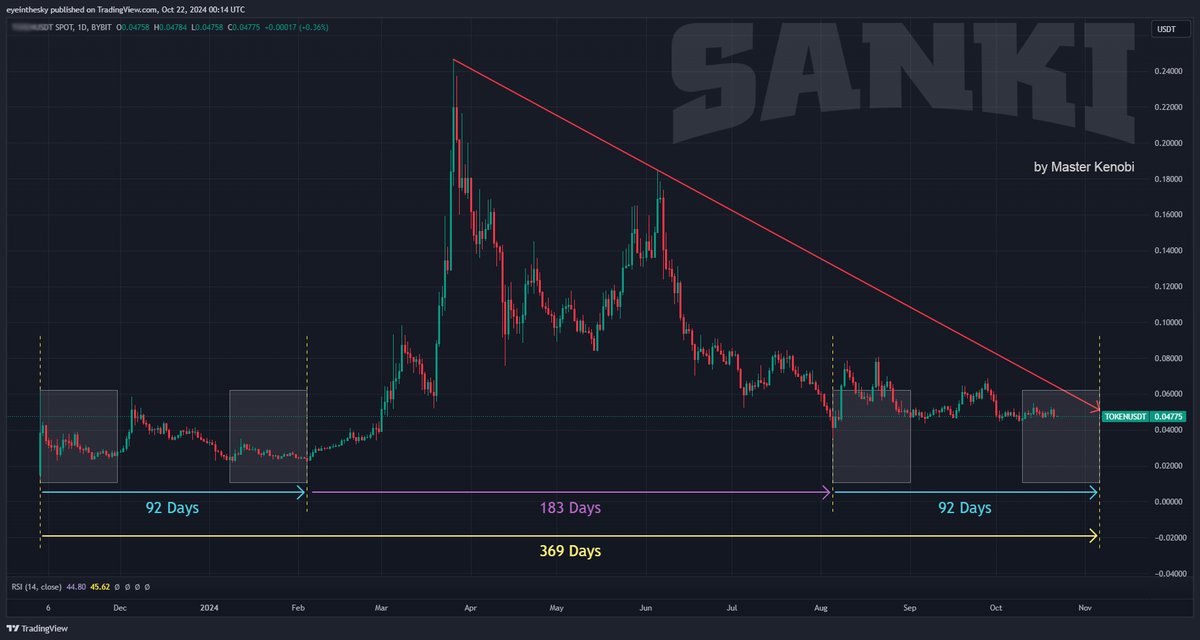 A friend asked me to do an analysis of this project. Although it has a short history, just under a year, I still managed to identify some interesting aspects. 
Can you guess which project it is?

The first person to guess correctly will win $10,000 $Sanki if they also follow