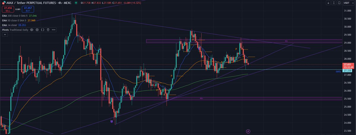 $AVAX susceptible to a big short here if $BTC dumps to 66k and it breaks this major trendline after 2 lower highs.

#Trading #Cryptocurrency #bitcoin #finance #daytrading