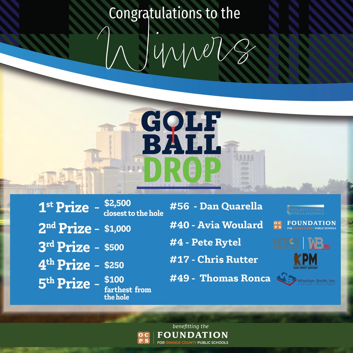 Fdn4OCPS's tweet image. Congratulations to our Golf Ball Drop Winners for the 24th annual “FORE Our Schools” Golf Tournament presented by SGM Engineering! 
@OCPSnews #fdn4ocps #foreourschools #SGMEngineering #VigilantSuretyandInsurancePartners @meteoreducation @wbmanufacturing #KodiakPropertyMaintenance
