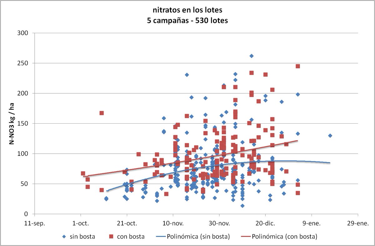 nicorioscenteno's tweet photo. Nunca me había puesto a ver esto.
En promedios de 5 años, la aplicación de estiércol nos generó una oferta de 15 kilos adicionales de nitrógeno en forma de nitratos. 
Medidos a la siembra del maíz.

Además de los otros aportes: carbono, azufre, fósforo, zinc y boro. https://t.co/EbZMk9wSus