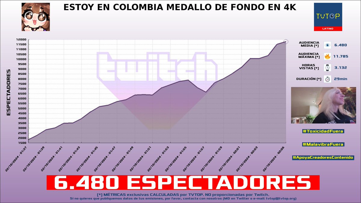 tvtop_es's tweet photo. ¡#Mictia00 🐱‍🚀 HA EMITIDO en #Twitch! 🇻🇪 Nuestros datos 🧐 :

▶️ ESPECTADORES 👁️ : 6.480
▶️ MINUTO DE ORO 🔥 : 11.785 [02:06h]
▶️ HORAS VISTAS ⌚️ : 3.132

#STF3 #IRL https://t.co/7PVzyl1KdR