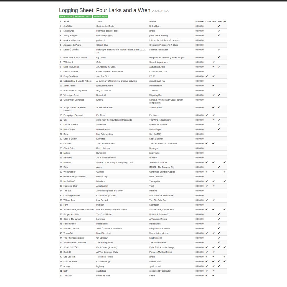 Today's "Four Larks and a Wren" radio list &amp; BNDCMPR bndcmpr.co/f88316f2 <a href="/ThreeDRadio/">Three D Radio</a> #FourLarksThreeD <a href="/MootIreland/">🇵🇸//MOOT\\🇵🇸</a> <a href="/aphir_/">aphir</a> <a href="/GHOST_DUBS/">GHOST DUBS</a> <a href="/GoodWillsmith/">Good Willsmith</a> <a href="/ivo_petrov/">Ivo Petrov</a> <a href="/IlianTape/">ILIAN TAPE</a> <a href="/thebugzoo/">The Bug(official)</a> <a href="/cumslegborenail/">Borenail loves C93, COIL, VDGG, TG</a> @tuttscorp <a href="/StickInTheWheel/">Stick In The Wheel</a> <a href="/RheingansSis/">Rheingans Sisters</a> <a href="/dinosaurcityrec/">Dinosaur City Records</a> and more....🙏