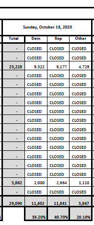 VictorJoecks's tweet photo. More evidence that Rs are doing well in Nevada.
In 2020, Ds in Clark County (which leans left) outvoted Rs on the second day of EV. Rs had around a ~600 voter advantage in Washoe County.
In 2024, Rs outvoted Ds in Clark by 2,200. In Washoe, Rs had ~700 voter advantage. https://t.co/DsJk2Y3suz
