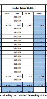 VictorJoecks's tweet photo. More evidence that Rs are doing well in Nevada.
In 2020, Ds in Clark County (which leans left) outvoted Rs on the second day of EV. Rs had around a ~600 voter advantage in Washoe County.
In 2024, Rs outvoted Ds in Clark by 2,200. In Washoe, Rs had ~700 voter advantage. https://t.co/DsJk2Y3suz
