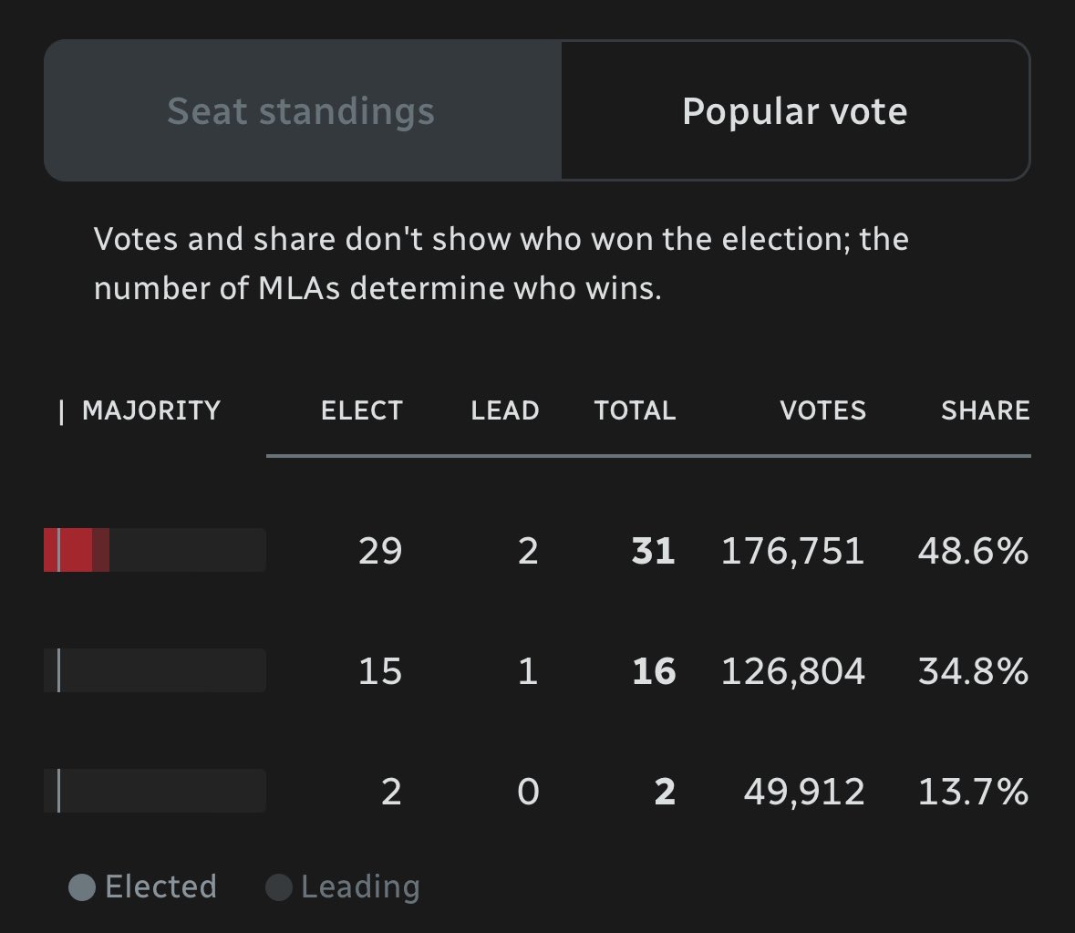 Bullies lose.

Congrats to <a href="/bamcklr/">Brit Mockler</a> and Katie Davey and all the <a href="/susanholt/">Susan Holt</a> team.

You ROCK!

#cdnpoli