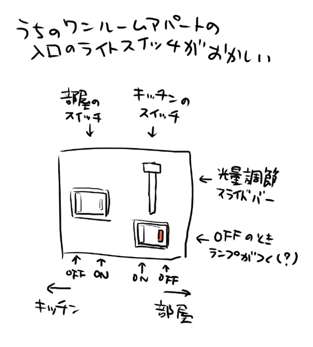 今住んでるワンルーム、もう立て壊しになるから言うんですけど入り口の電灯スイッチの配線絶対おかしいよねって絵
・部屋とキッチンのスイッチの位置が逆
・なぜかスライドバーでキッチンの光量を調節できる
・キッチンの電灯オフにするとスイッチのランプが灯る
いずれ配線ミスで出火してたかもなあ 