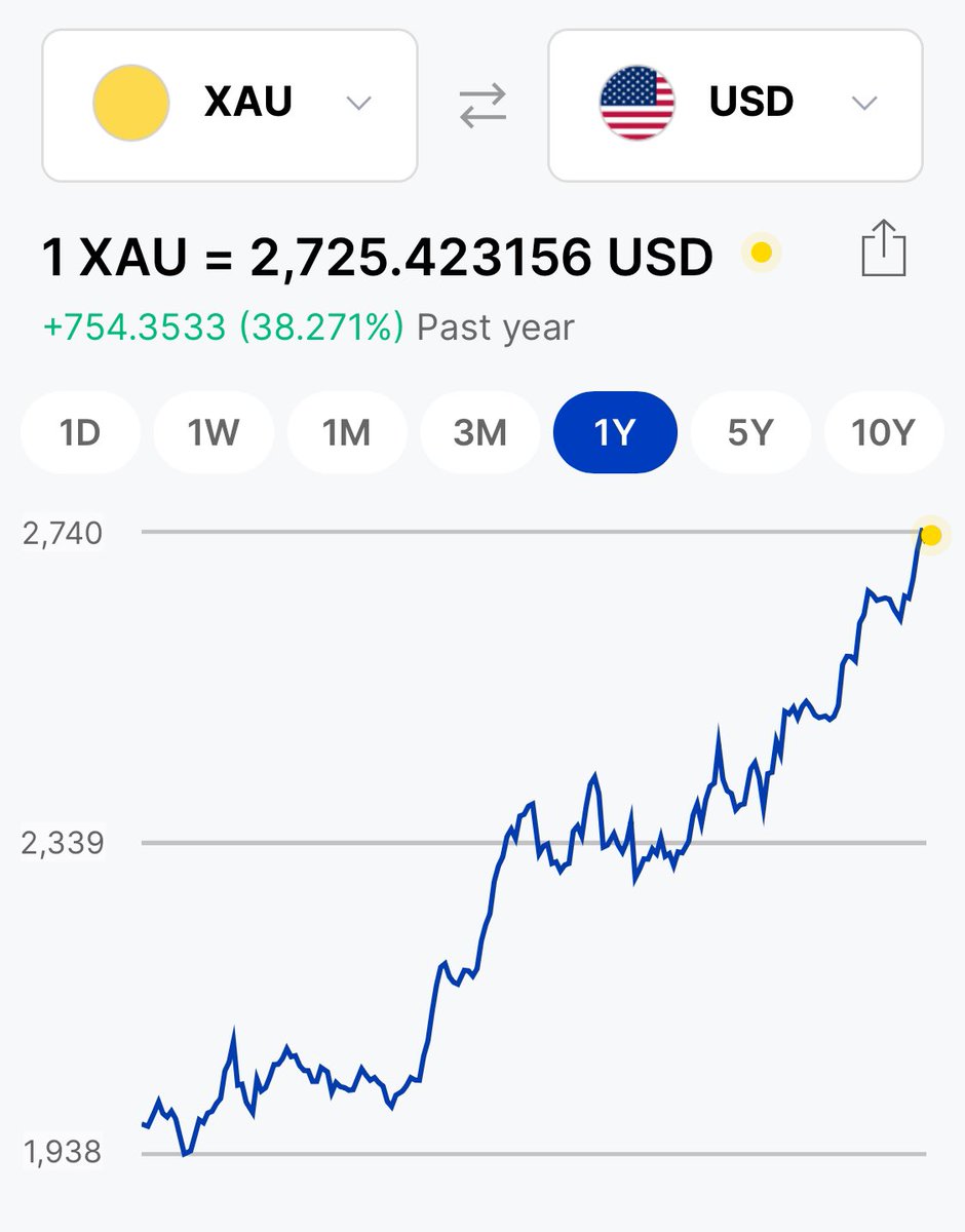 A77856519's tweet photo. @amuse The looting of the treasury. Look at gold vs $ trend, Americans have lost 40% of their purchasing power in 1 year. Everyone getting poorer all while Biden handing out dollars to every 2-bit globalist. The ship is sinking and we all are going down. https://t.co/AGNgy0Kppz