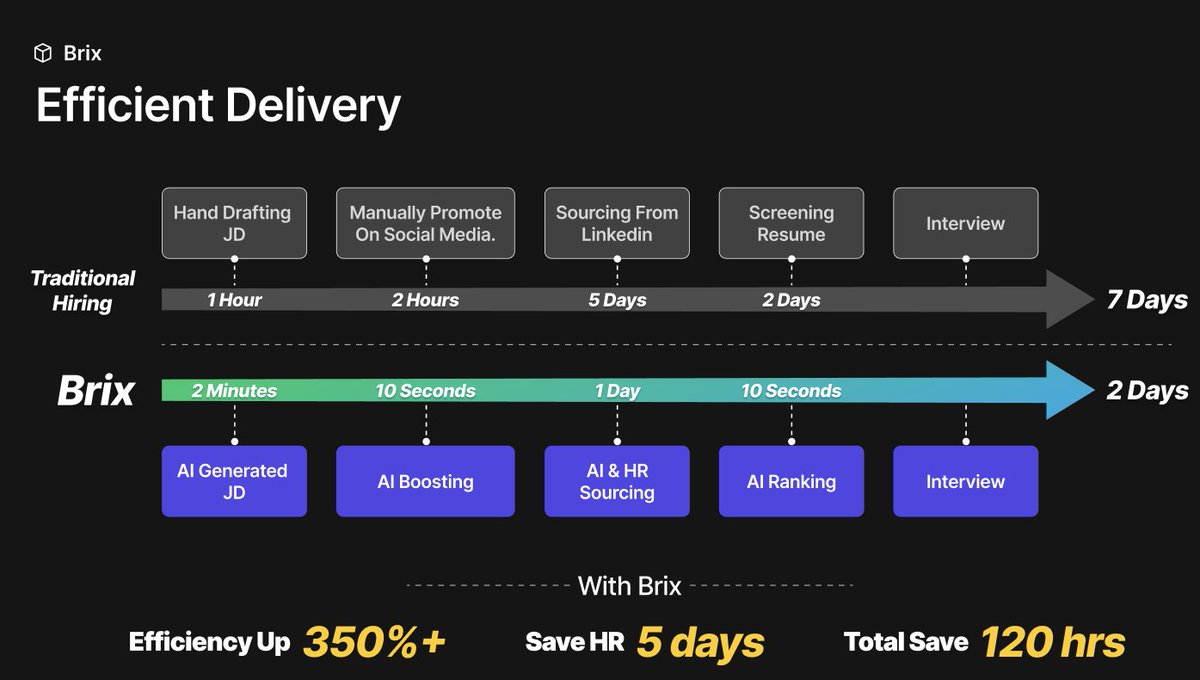 Linkedin Challenge -&gt; Helping 100 HRs Hire for Free 🤑 [48/100]

Since October, we've already helped 48 HRs quickly identify the best talent within 2 days and move them to the interview stage. 

85% companies wrap up the entire interview process in 7-10 days! 

DM me for more!!!